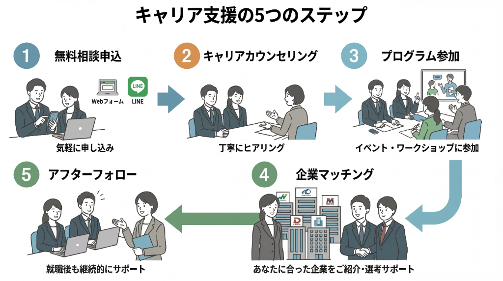 キャリア支援の5つのステップ